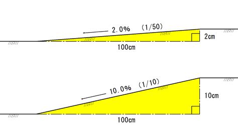 斜坡角度計算|【勾配計算機】勾配(パーセント)、傾斜角度、距離。